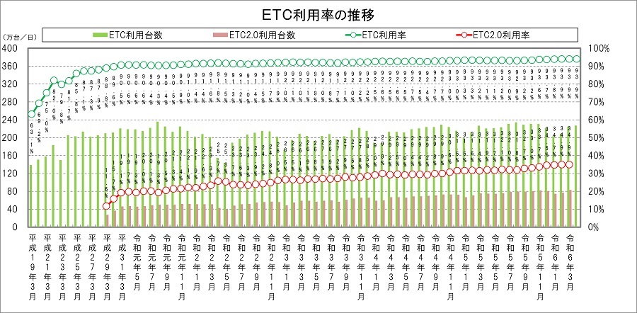 ETC使用率过渡图