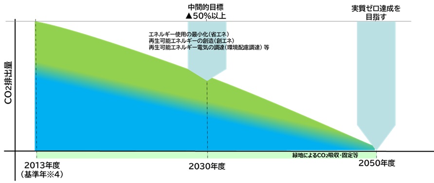 カーボンニュートラル推進戦略のイメージ画像