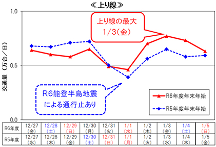 Image of daily traffic conditions in representative sections (average of 11 sections) (In-bound line)