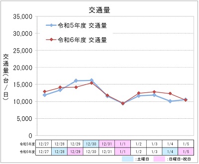 【下り方面】交通量のイメージ画像