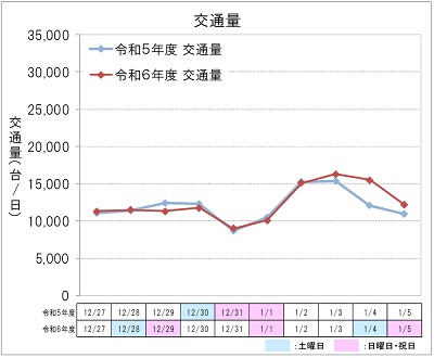 【上り方面】交通量のイメージ画像