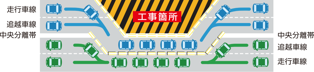 対面通行規制（4車線運用）内容イメージ図